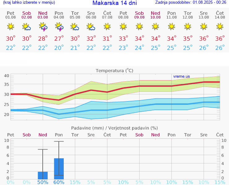 VREME 15 DNI Makarska
