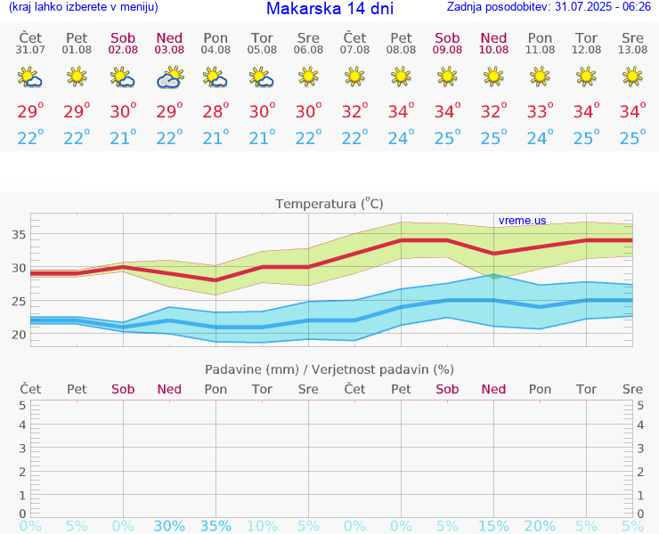 VREME 15 DNI Makarska