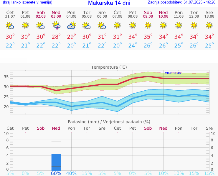 VREME 25 DNI Makarska