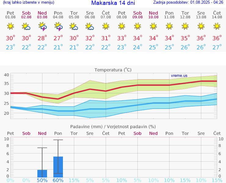 VREME 25 DNI Makarska