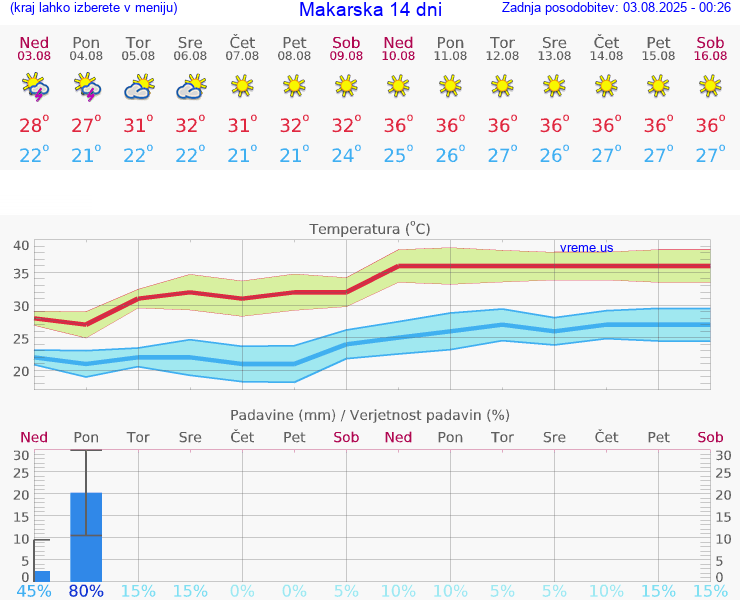 VREME 25 DNI Makarska
