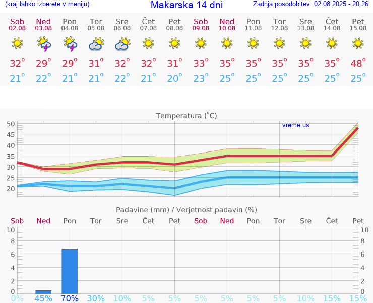 VREME 15 DNI Makarska