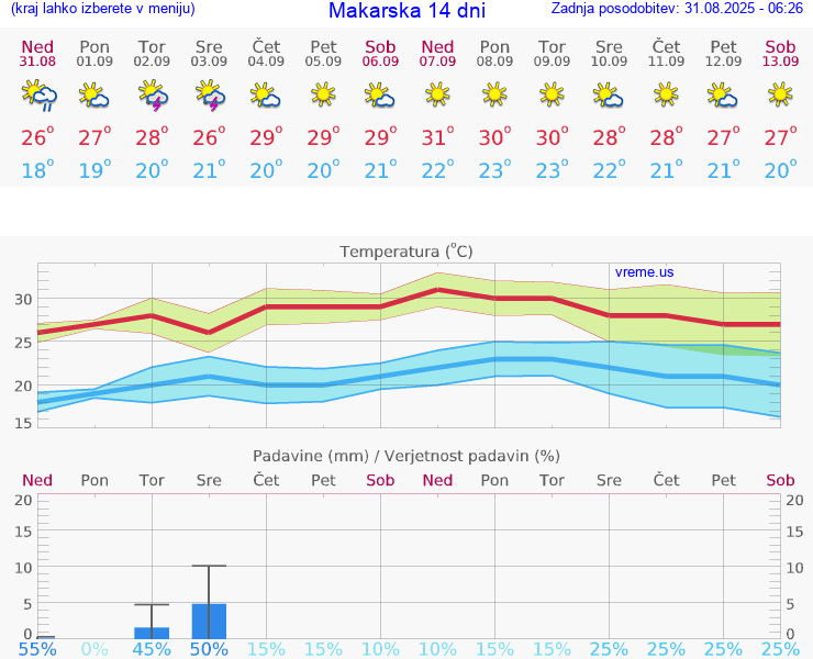VREME 25 DNI Makarska