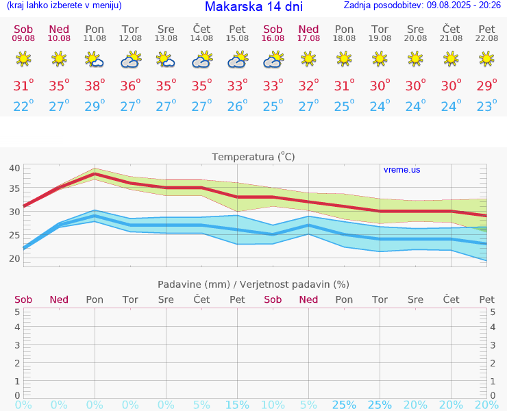 VREME 25 DNI Makarska