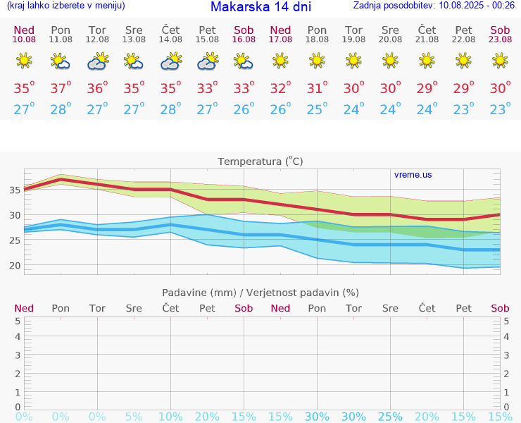 VREME 15 DNI Makarska