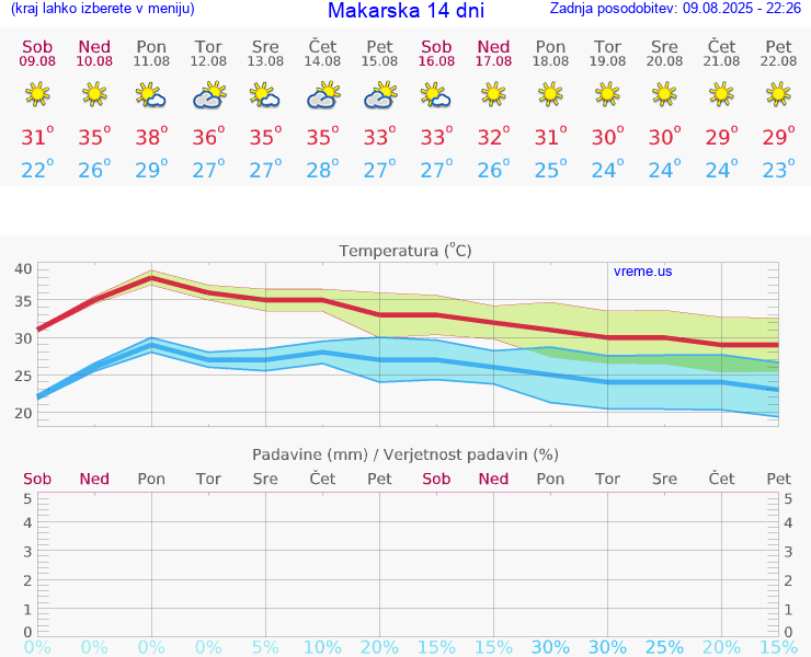 VREME 25 DNI Makarska