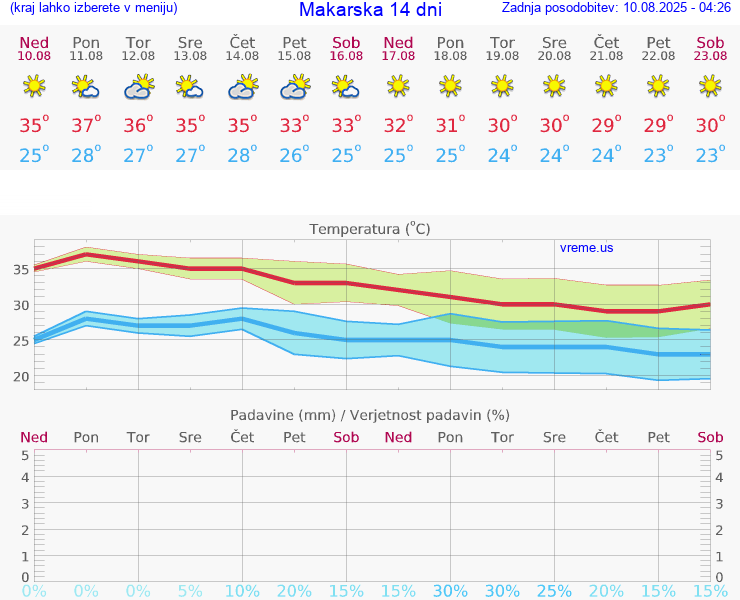 VREME 25 DNI Makarska