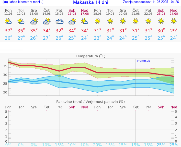 VREME 15 DNI Makarska