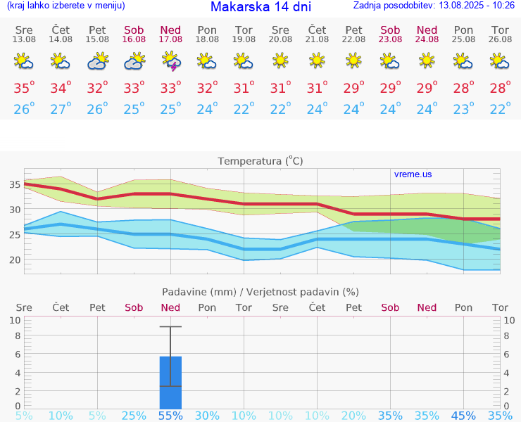 VREME 15 DNI Makarska