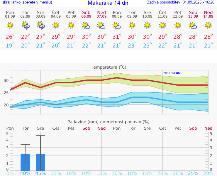 VREME 25 DNI Makarska
