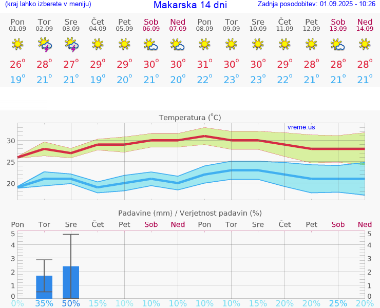 VREME 25 DNI Makarska