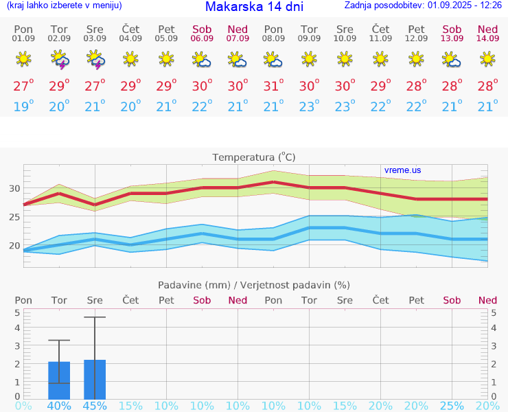 VREME 15 DNI Makarska