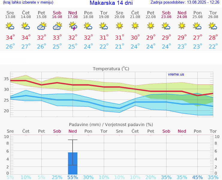 VREME 15 DNI Makarska