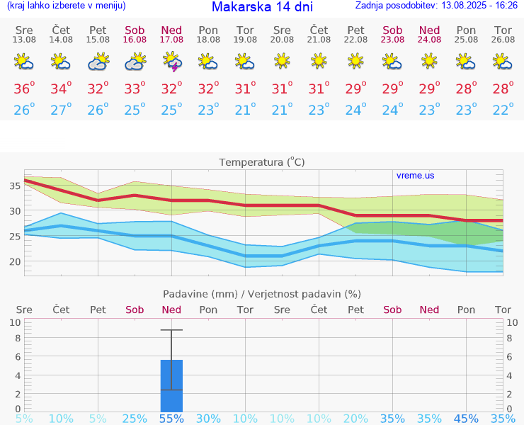 VREME 25 DNI Makarska