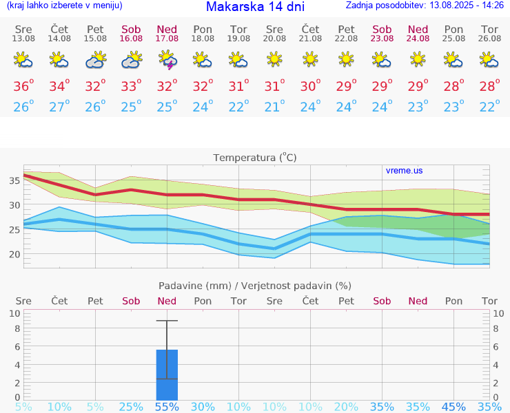 VREME 25 DNI Makarska