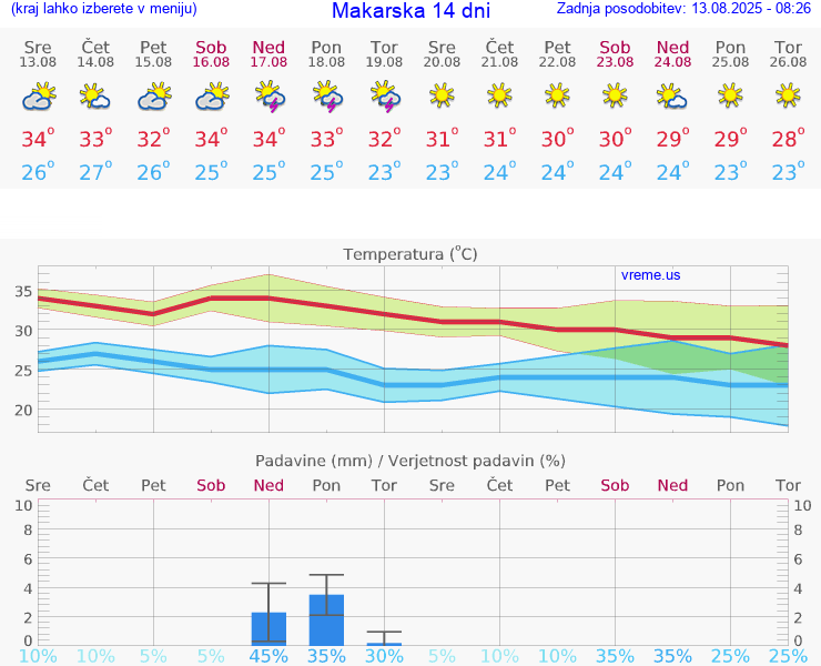 VREME 15 DNI Makarska