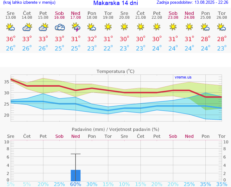 VREME 15 DNI Makarska