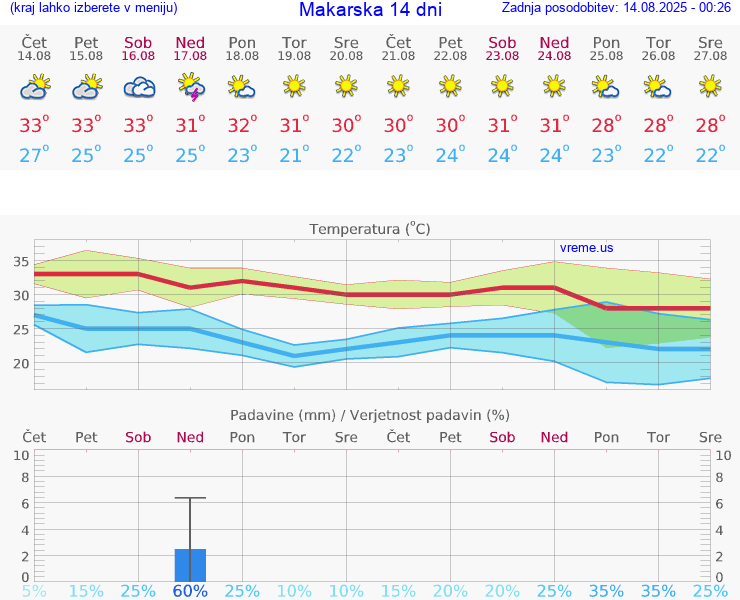 VREME 15 DNI Makarska