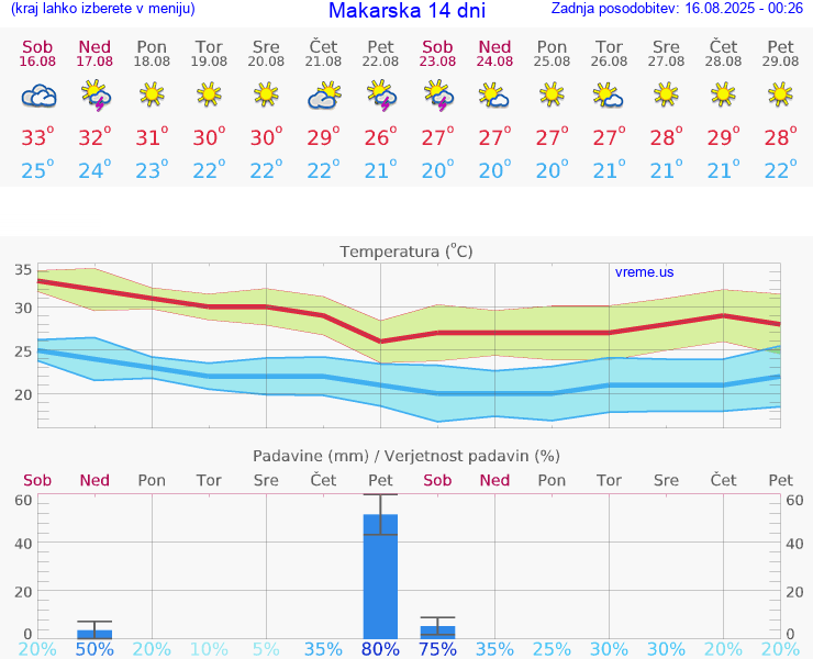 VREME 15 DNI Makarska