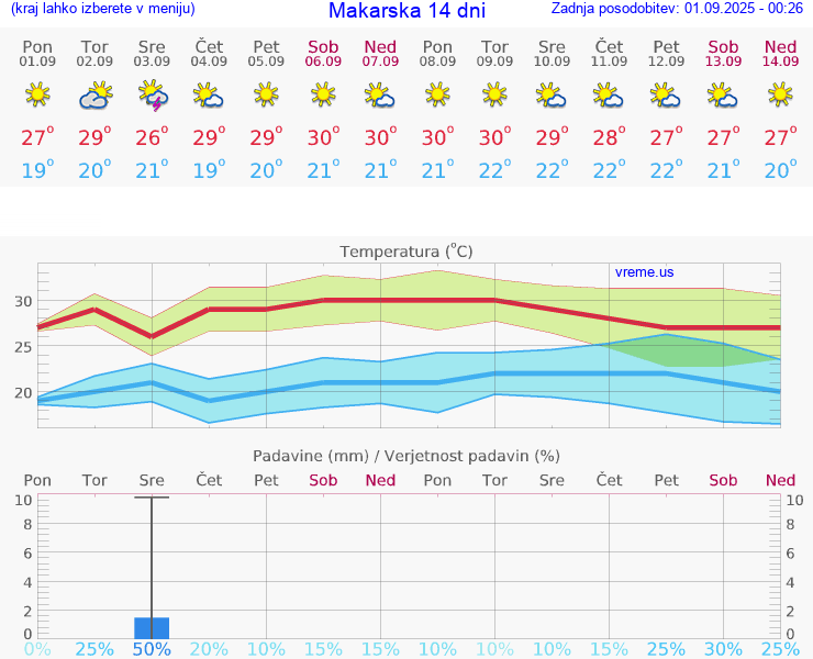 VREME 15 DNI Makarska