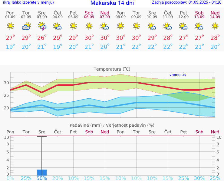 VREME 15 DNI Makarska