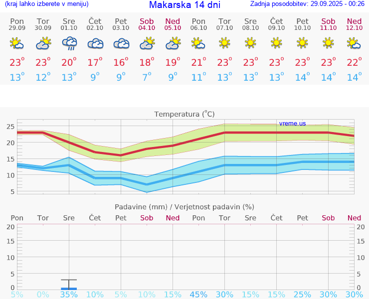 VREME 25 DNI Makarska