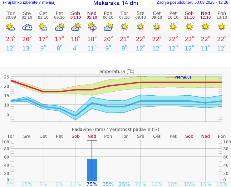 VREME 15 DNI Makarska