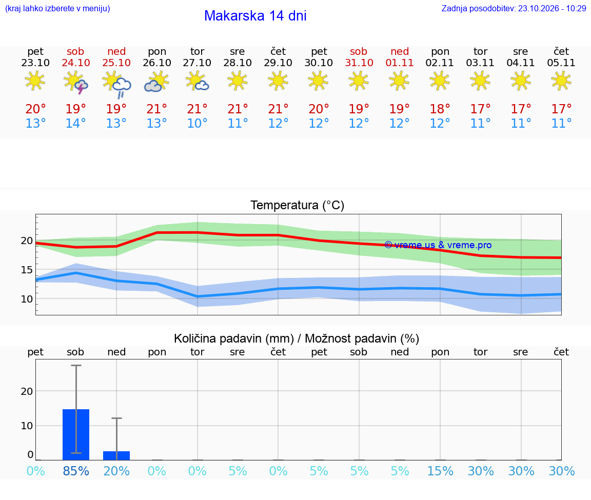 WETTER 15 TAGE Makarska