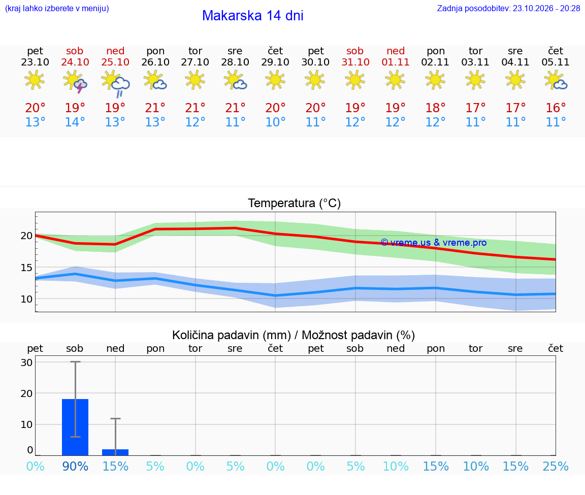 WETTER 25 TAGE Makarska