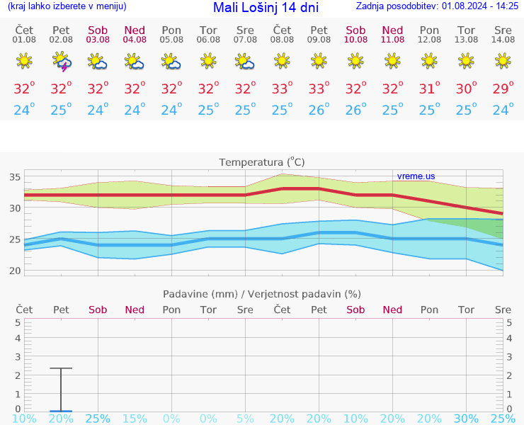 VREME 25 DNI Mali Lošinj