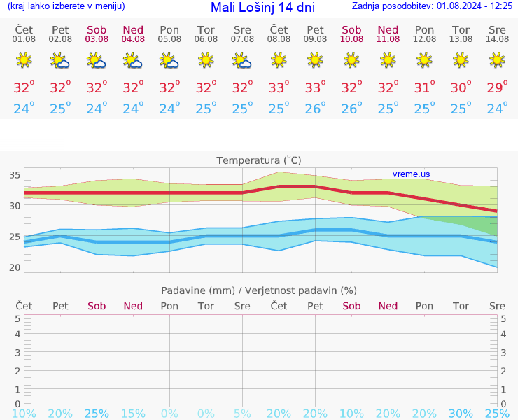VREME 25 DNI Mali Lošinj