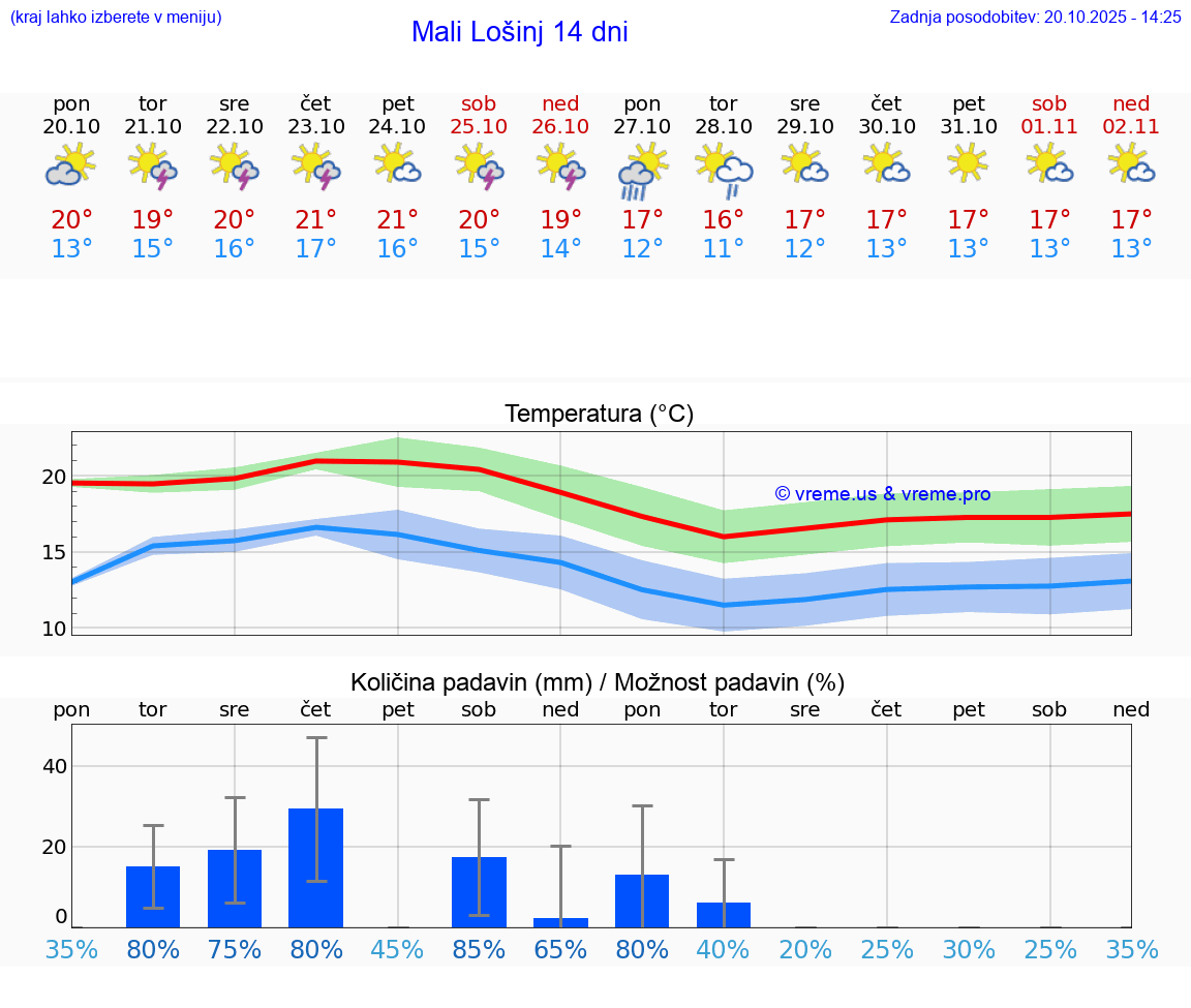 VREME 25 DNI Mali Lošinj