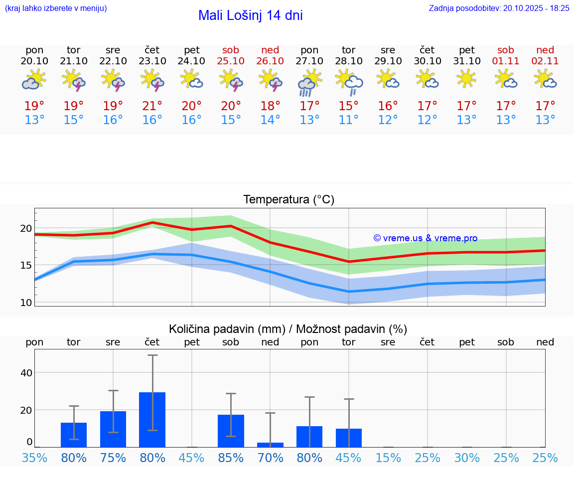 VREME 25 DNI Mali Lošinj