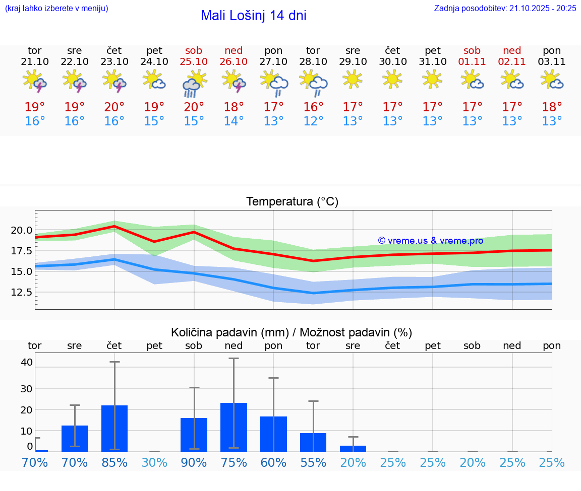 VREME 25 DNI Mali Lošinj
