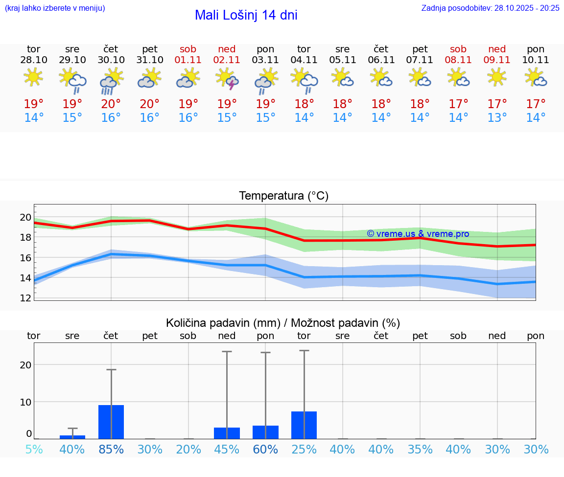 VREME 25 DNI Mali Lošinj