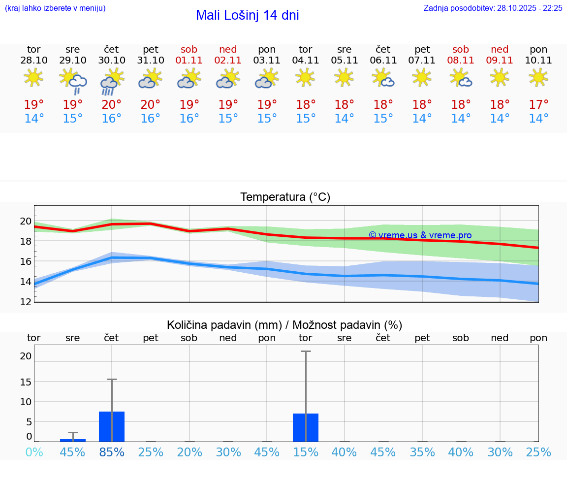 VREME 15 DNI Mali Lošinj
