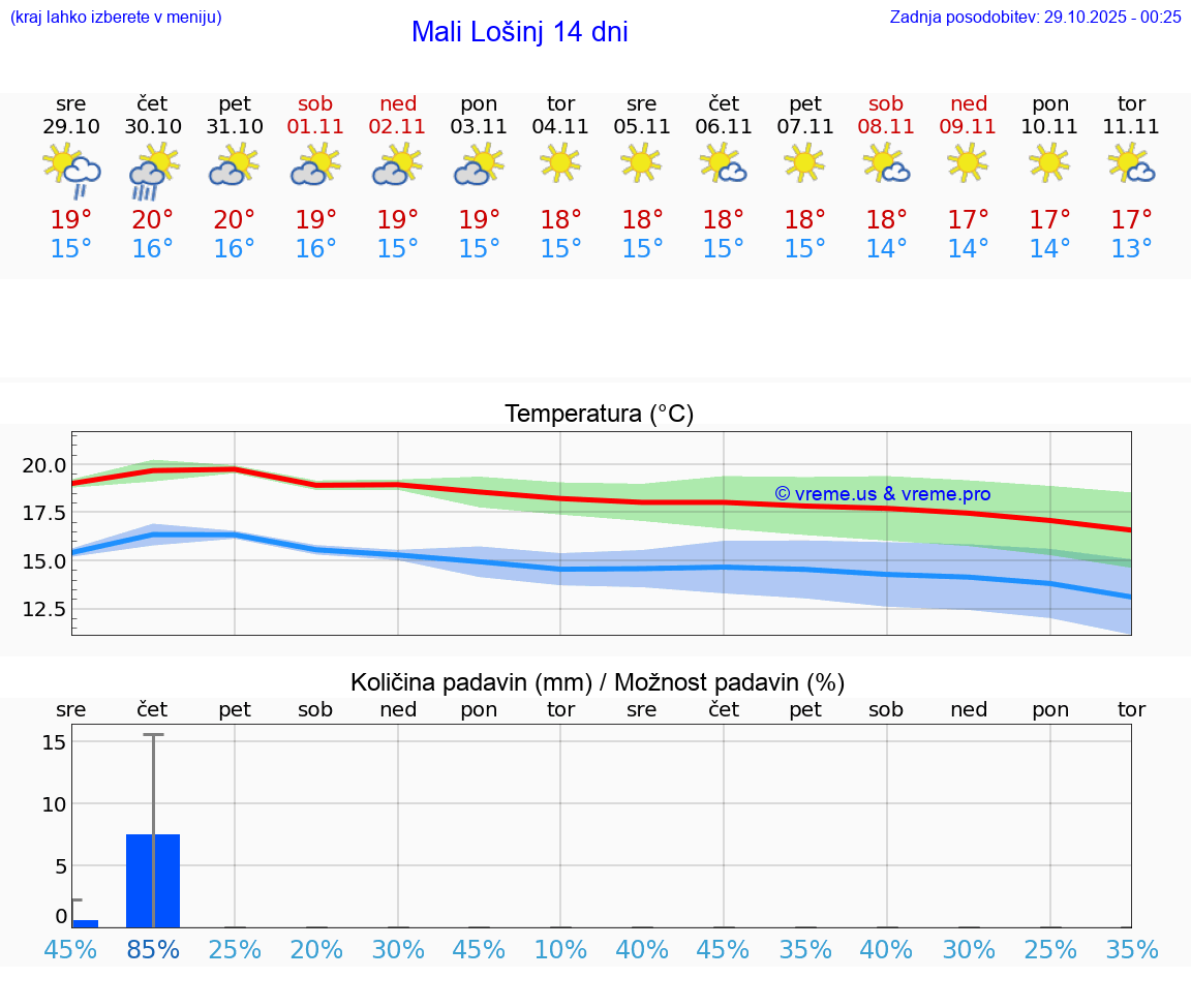 VREME 15 DNI Mali Lošinj