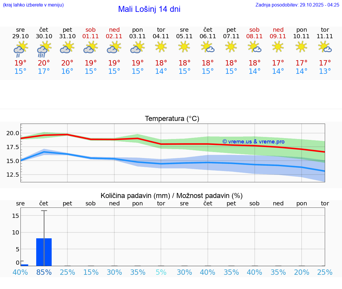 VREME 25 DNI Mali Lošinj