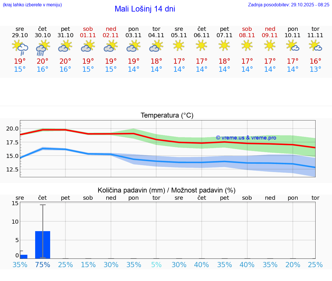 VREME 15 DNI Mali Lošinj
