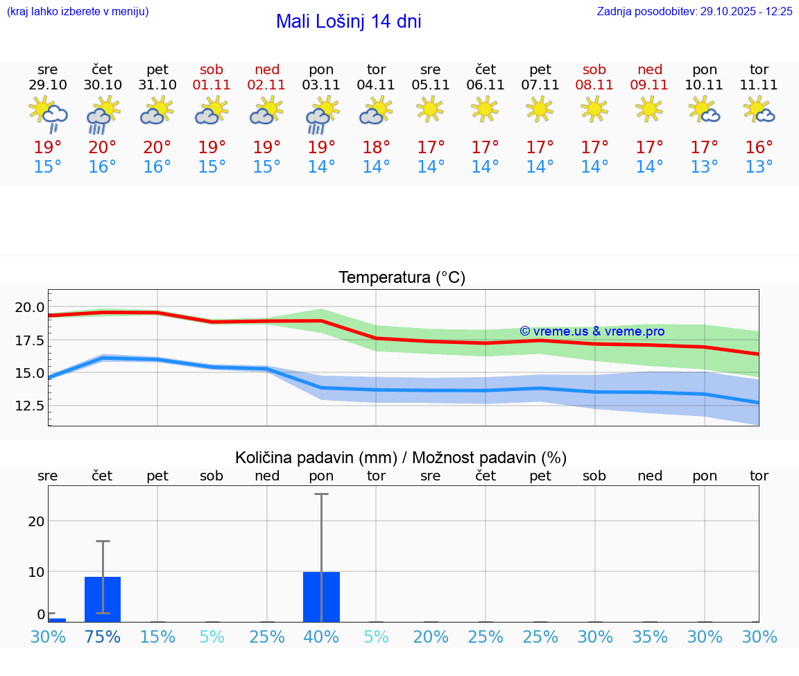 VREME 15 DNI Mali Lošinj