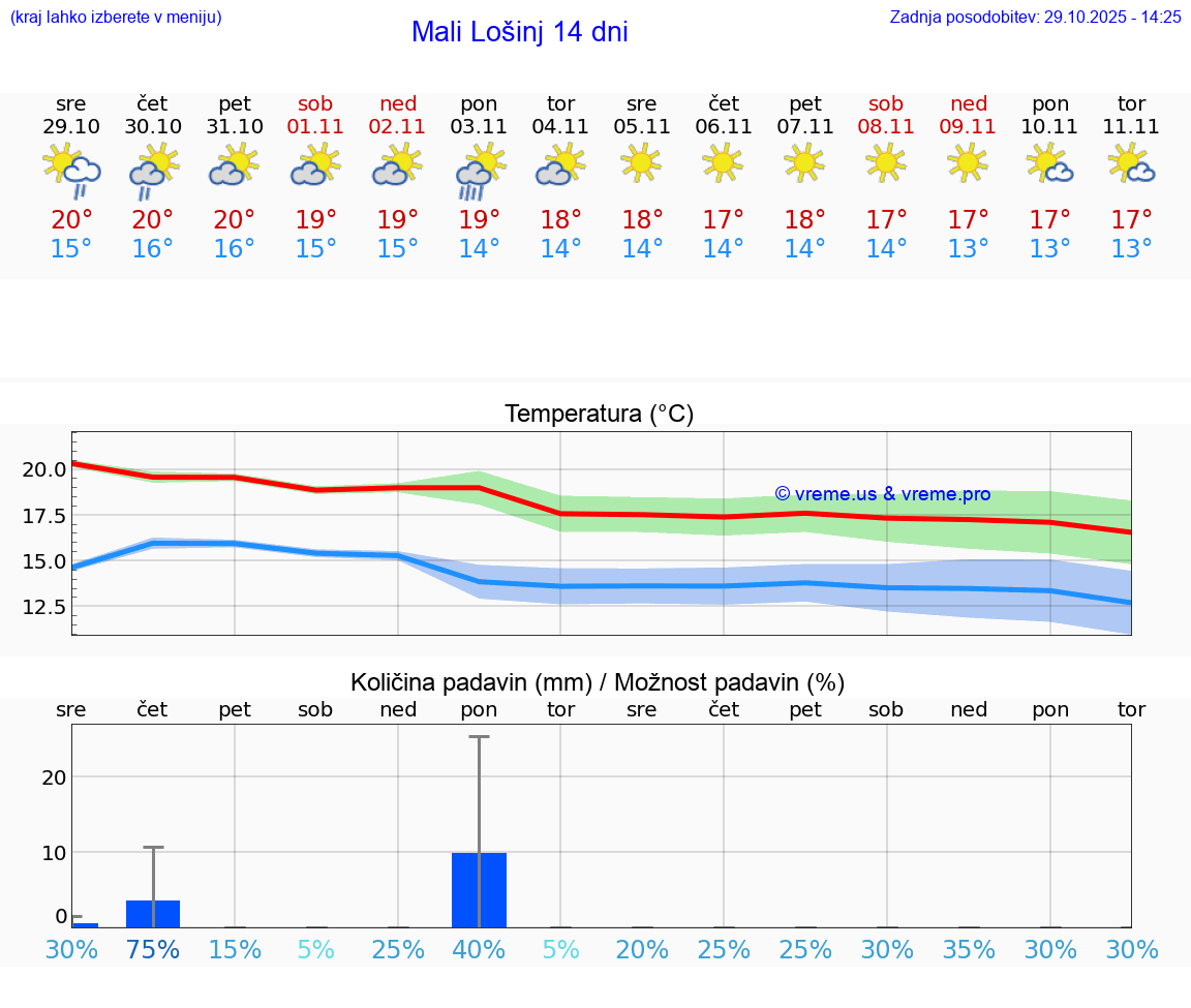 VREME 15 DNI Mali Lošinj