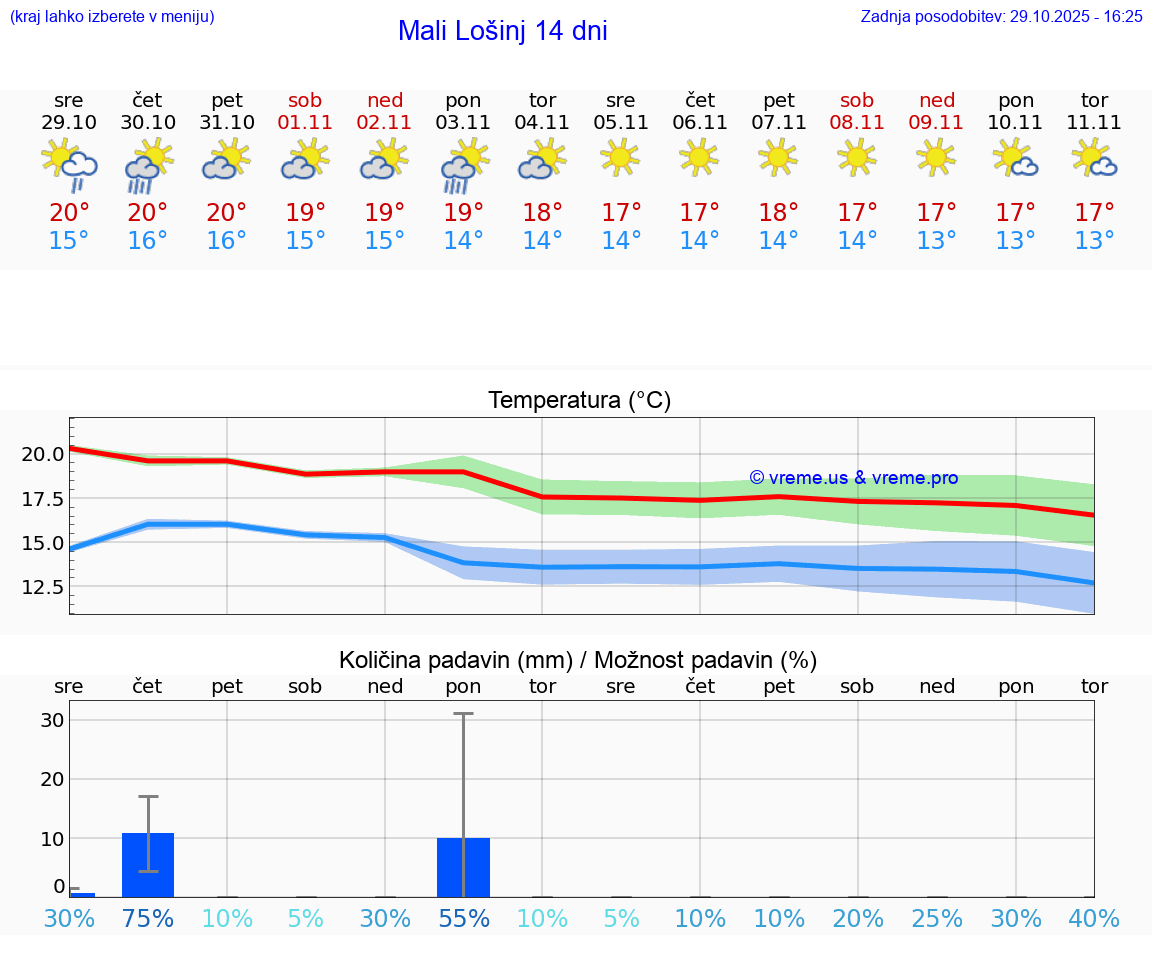 VREME 25 DNI Mali Lošinj