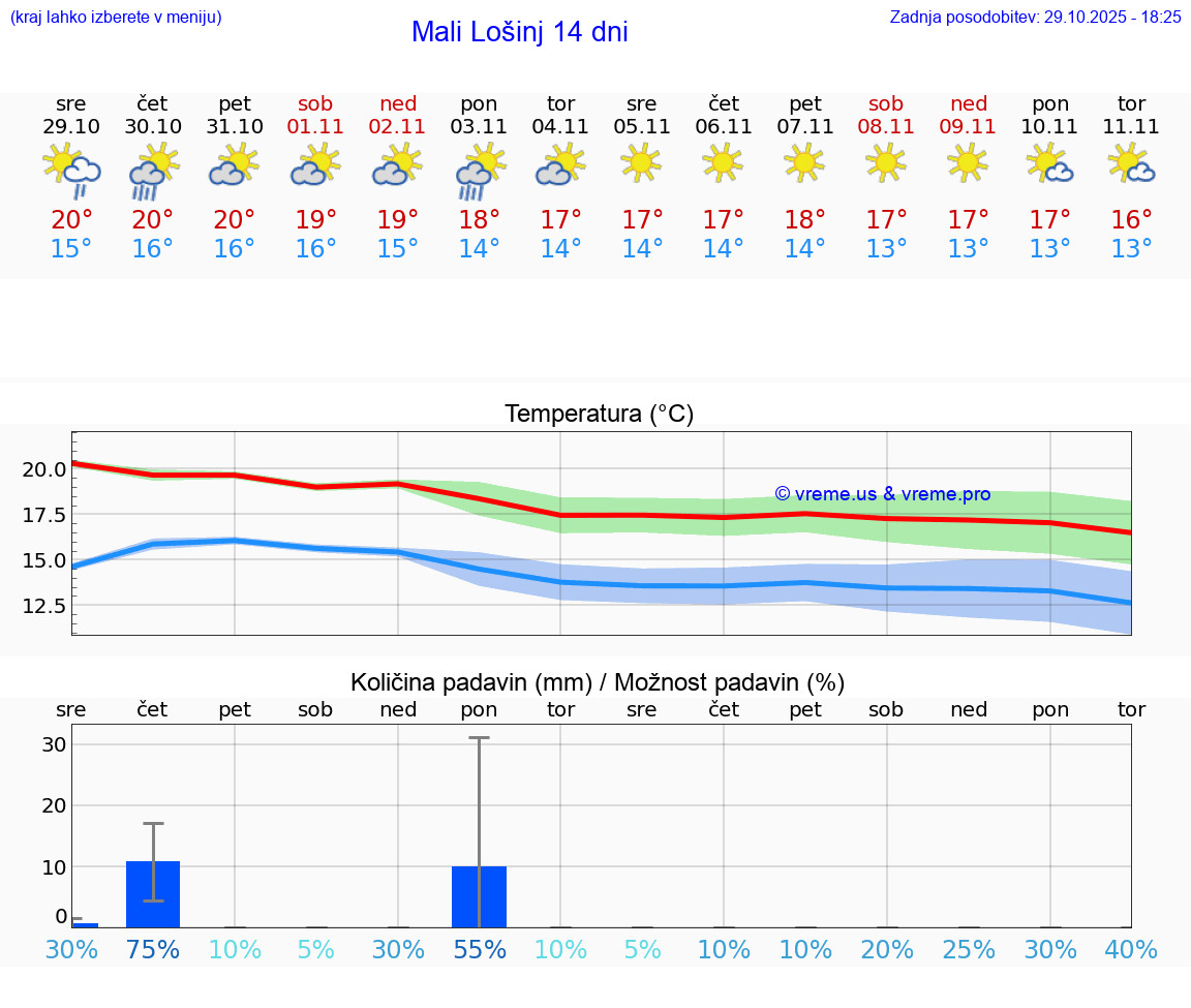 VREME 15 DNI Mali Lošinj