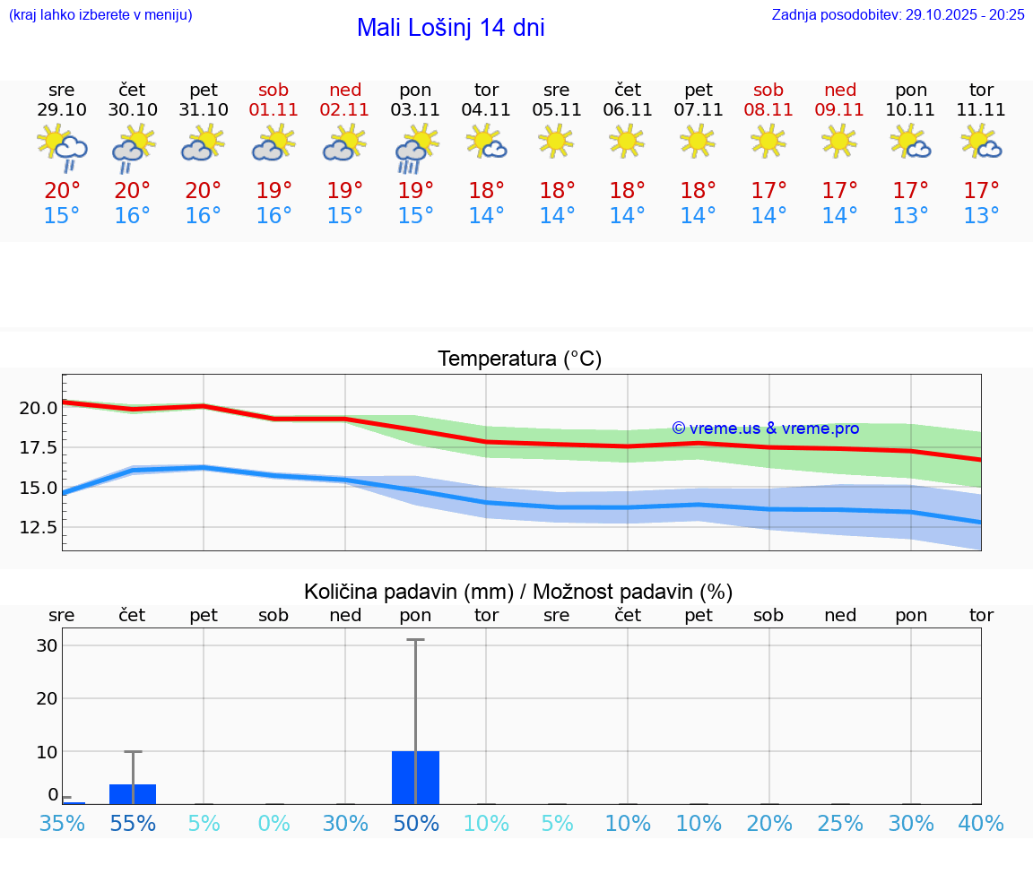 VREME 15 DNI Mali Lošinj