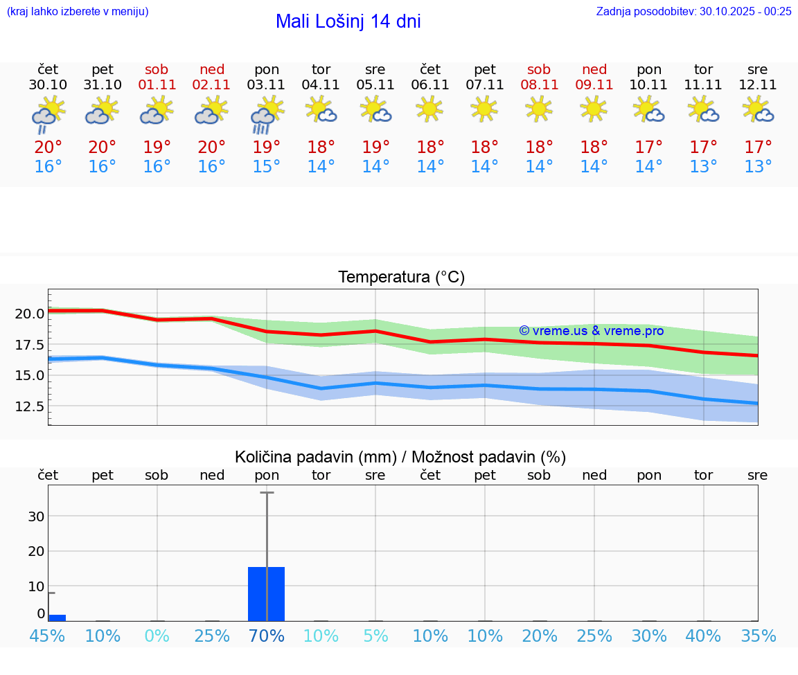 VREME 25 DNI Mali Lošinj