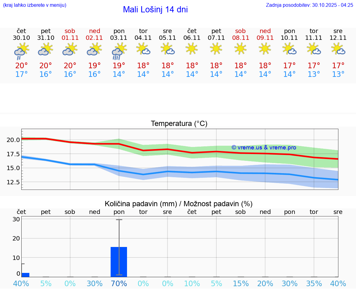 VREME 15 DNI Mali Lošinj