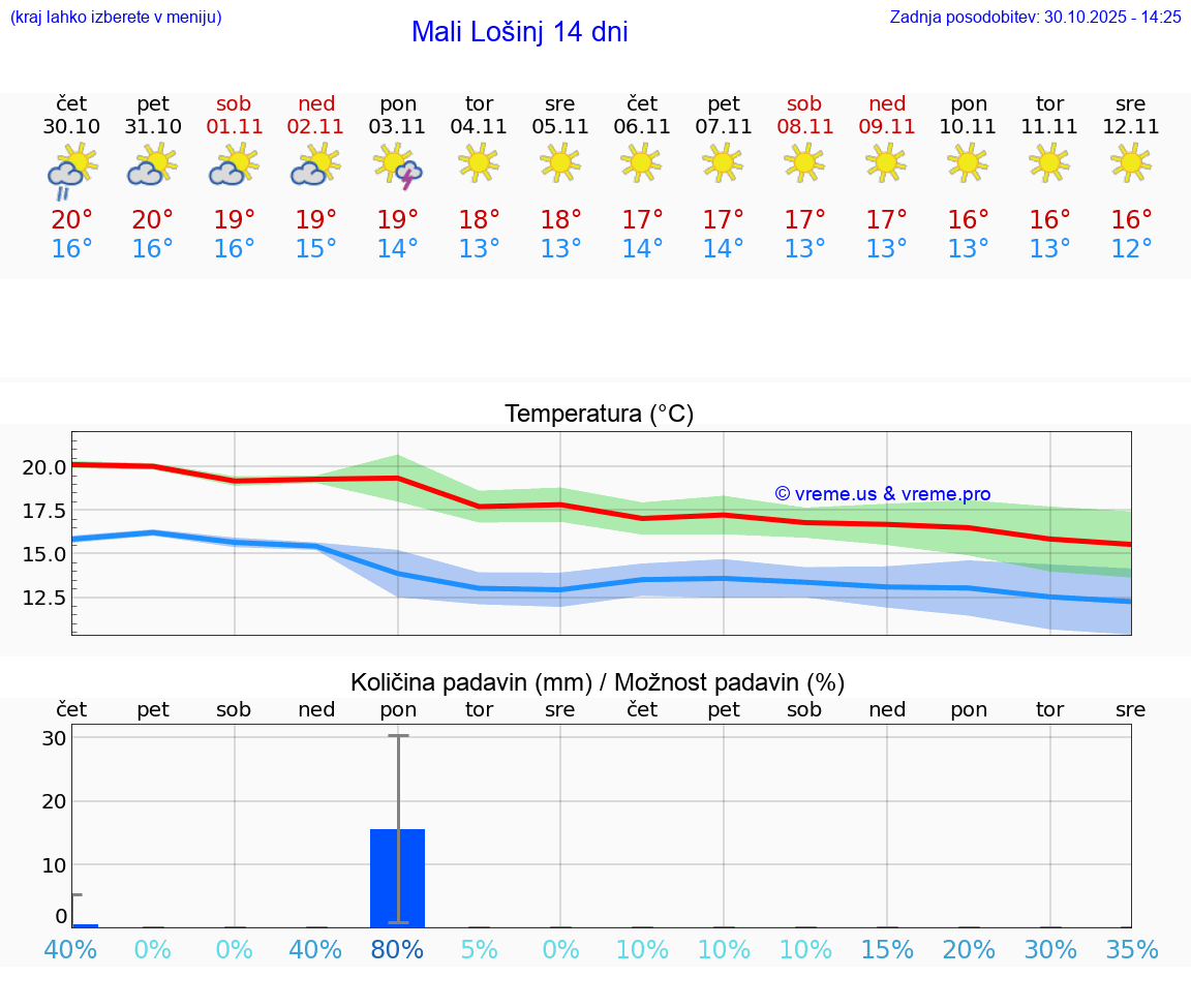 VREME 15 DNI Mali Lošinj