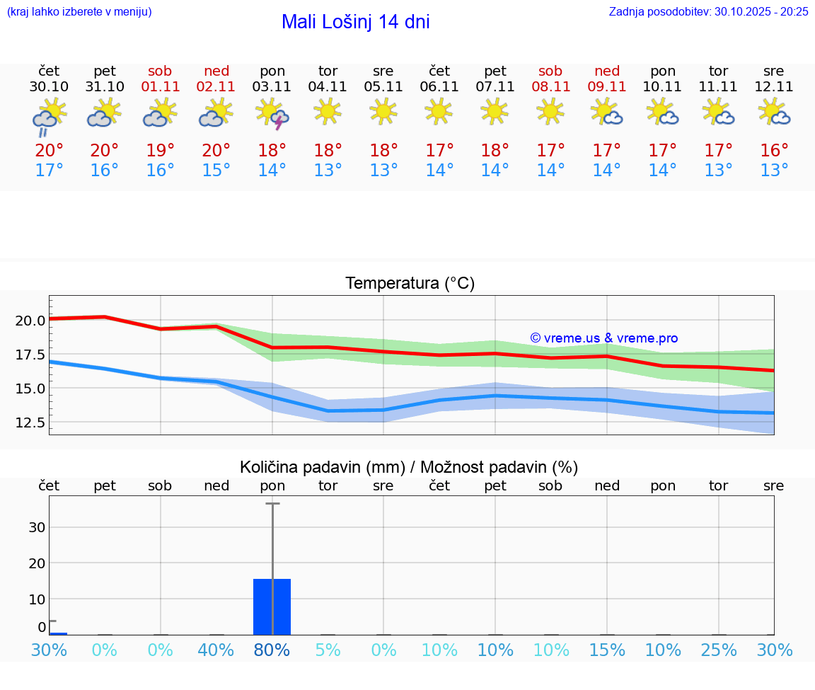 VREME 15 DNI Mali Lošinj
