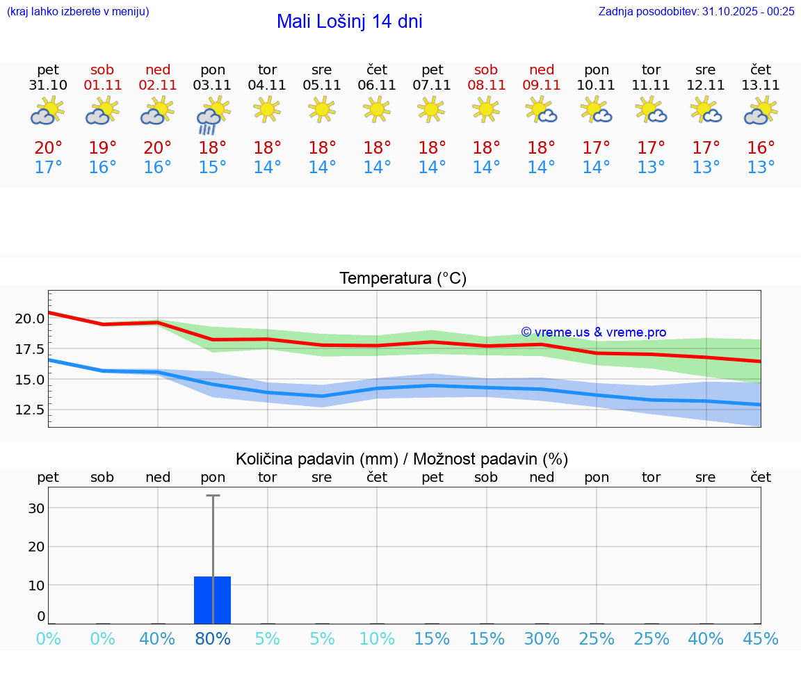 VREME 15 DNI Mali Lošinj
