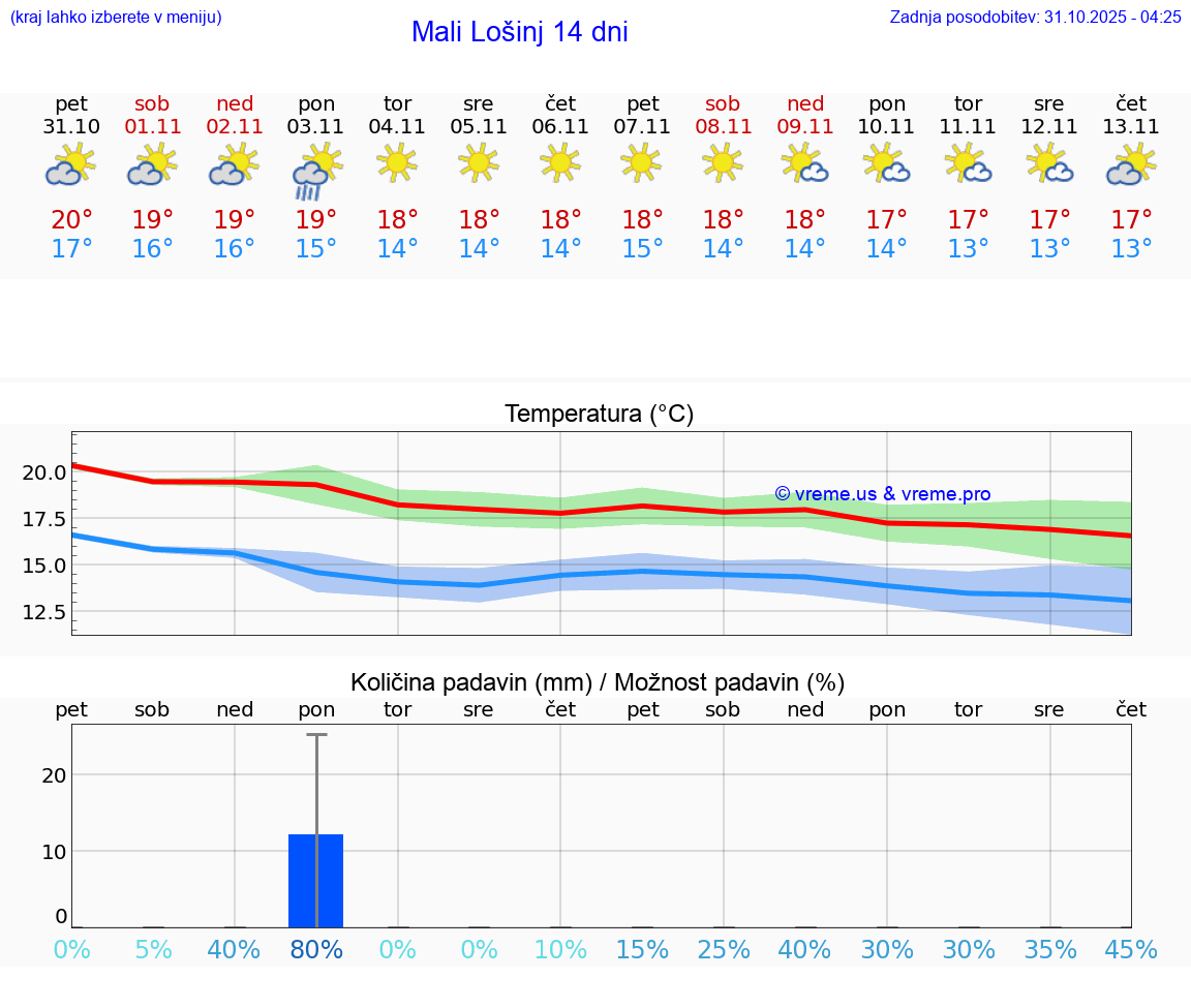 VREME 25 DNI Mali Lošinj